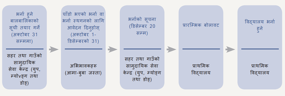 प्राथमिक विद्यालयमा भर्ना हुने प्रक्रिया