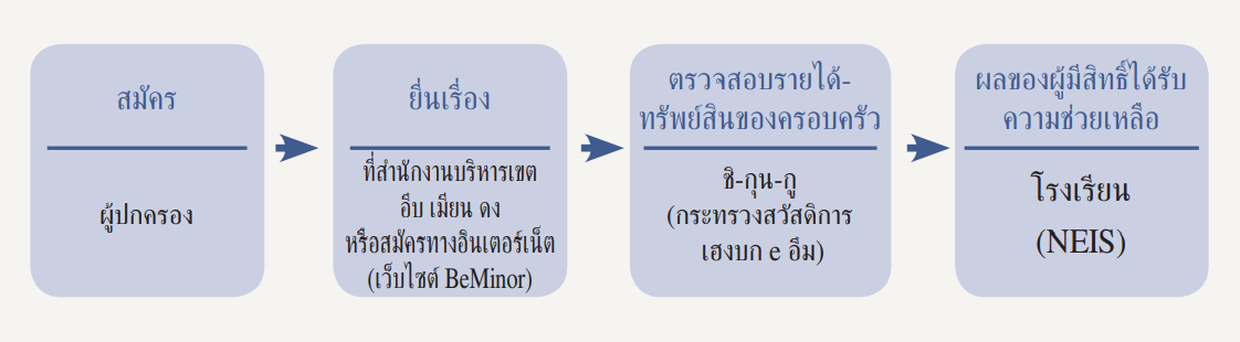 ขั้นตอนการสมัค