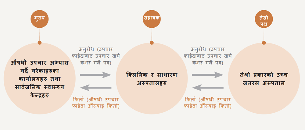 स्वास्थ्य उपचार सुविधा प्रणालीको प्रकृया