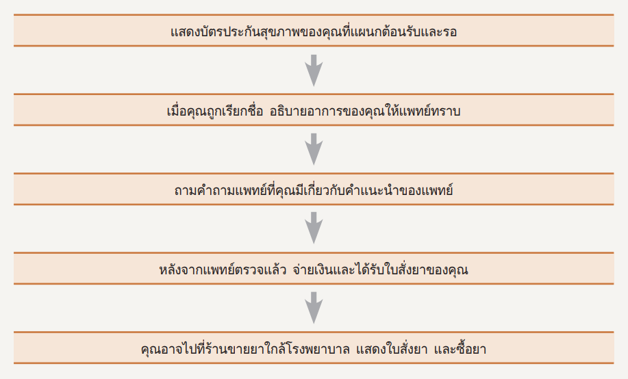 วิธีการใช้สถาบันการแพทย์หลัก