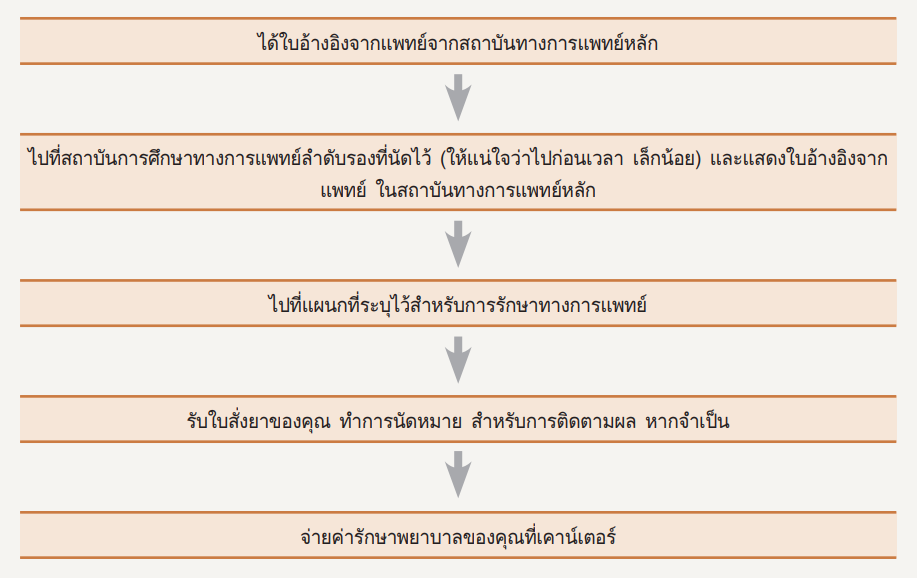 วิธีการใช้สถาบันการแพทย์หลัก