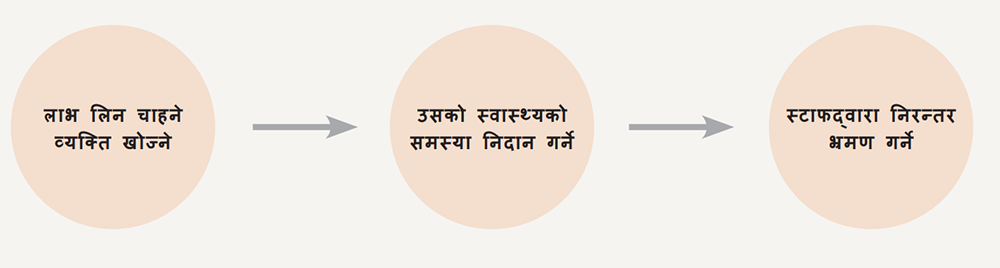 सेवा दिने तरीका