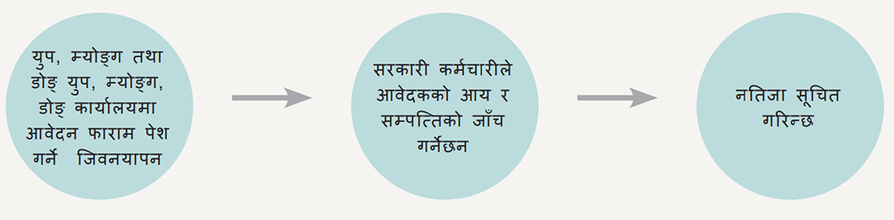 आवेदन दिने तरीका