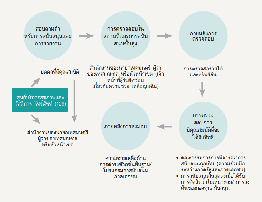 ขั้นตอนการสมัค
