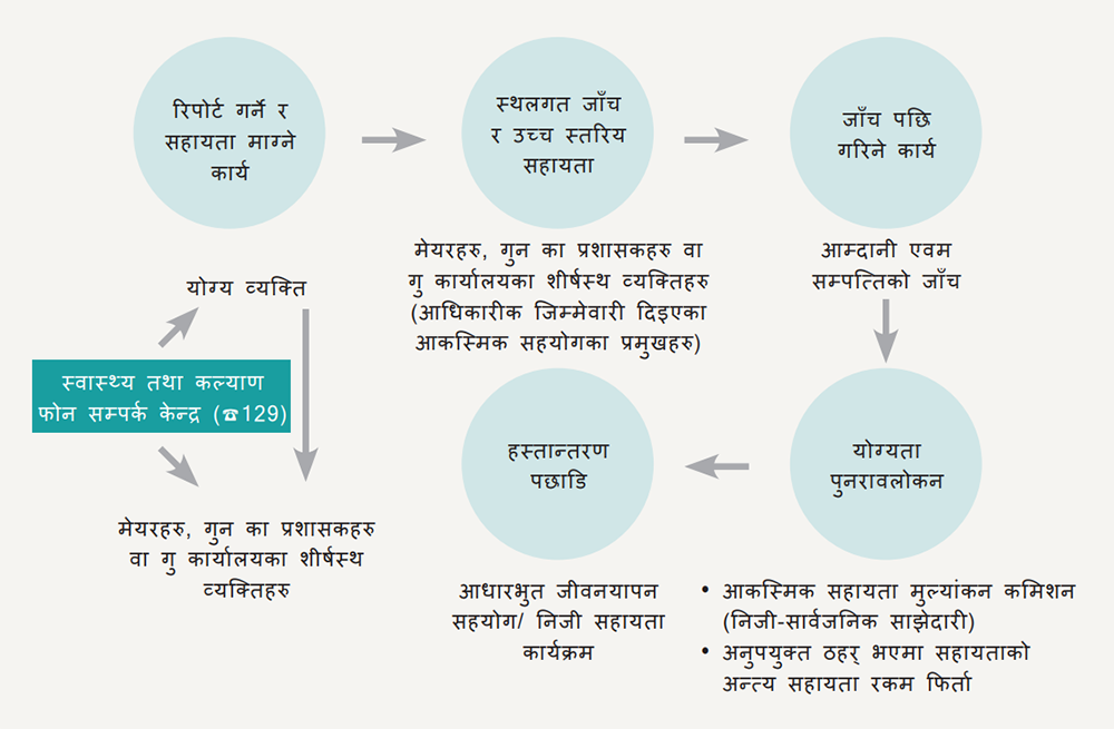 आपत्कालिन सहयोग प्रकृया