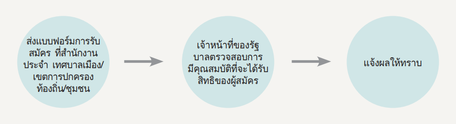 ขั้นตอนการสมัค
