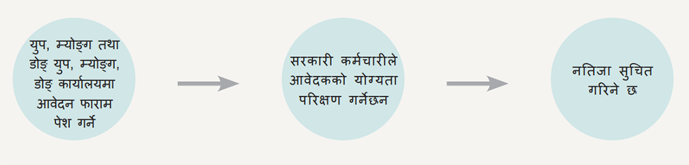 आवेदन दिने तरीका